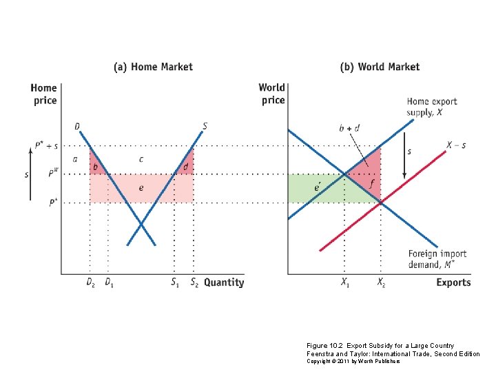 Figure 10. 2 Export Subsidy for a Large Country Feenstra and Taylor: International Trade,