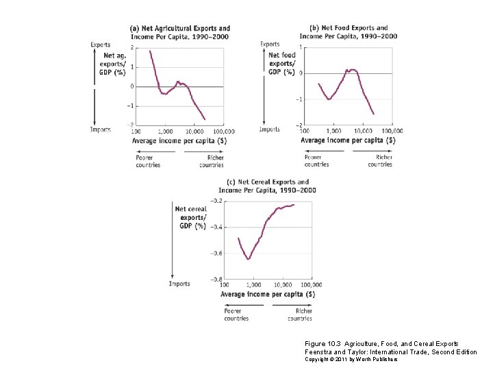 Figure 10. 3 Agriculture, Food, and Cereal Exports Feenstra and Taylor: International Trade, Second