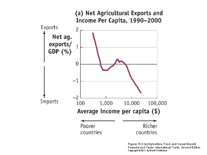 Figure 10. 3 (a) Agriculture, Food, and Cereal Exports Feenstra and Taylor: International Trade,