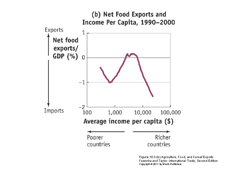 Figure 10. 3 (b) Agriculture, Food, and Cereal Exports Feenstra and Taylor: International Trade,