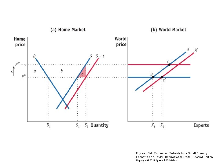 Figure 10. 4 Production Subsidy for a Small Country Feenstra and Taylor: International Trade,