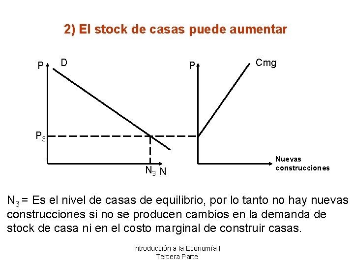 2) El stock de casas puede aumentar P D P Cmg P 3 N