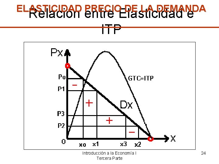 ELASTICIDAD PRECIO DE LA DEMANDA Relación entre Elasticidad e ITP Introducción a la Economía