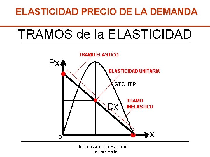 ELASTICIDAD PRECIO DE LA DEMANDA TRAMOS de la ELASTICIDAD Introducción a la Economía I