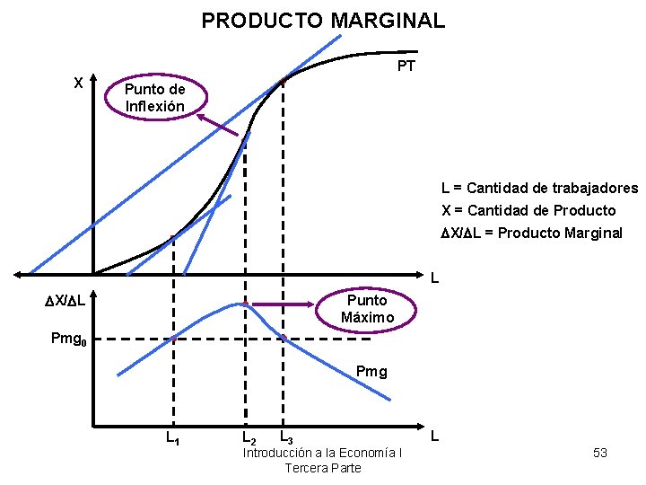 PRODUCTO MARGINAL PT X Punto de Inflexión L = Cantidad de trabajadores X =