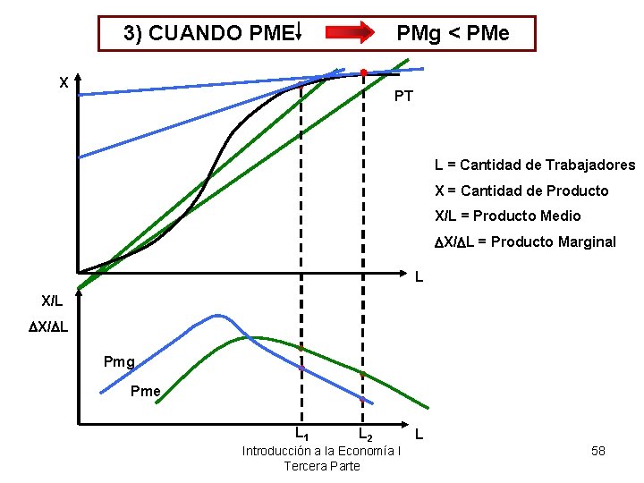 3) CUANDO PME PMg < PMe X PT L = Cantidad de Trabajadores X