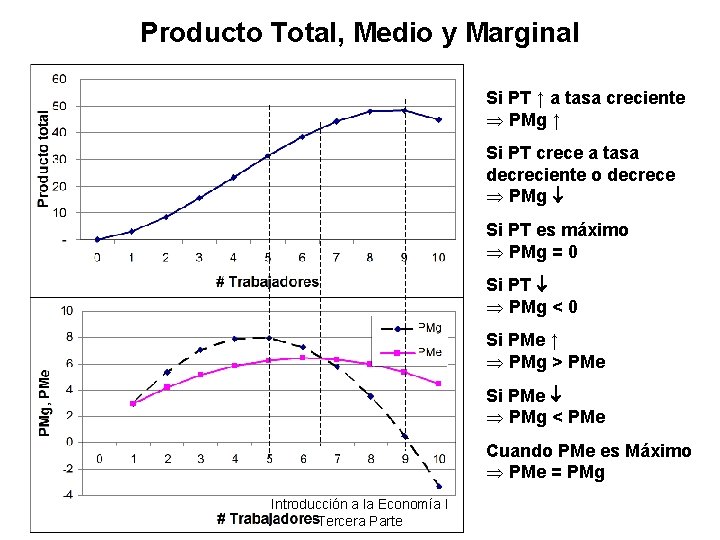 Producto Total, Medio y Marginal Si PT ↑ a tasa creciente PMg ↑ Si