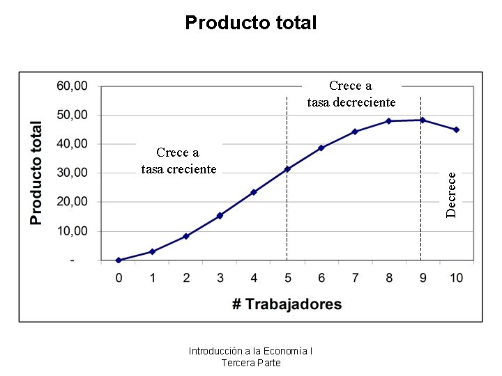 Producto total Crece a tasa creciente Introducción a la Economía I Tercera Parte Decrece