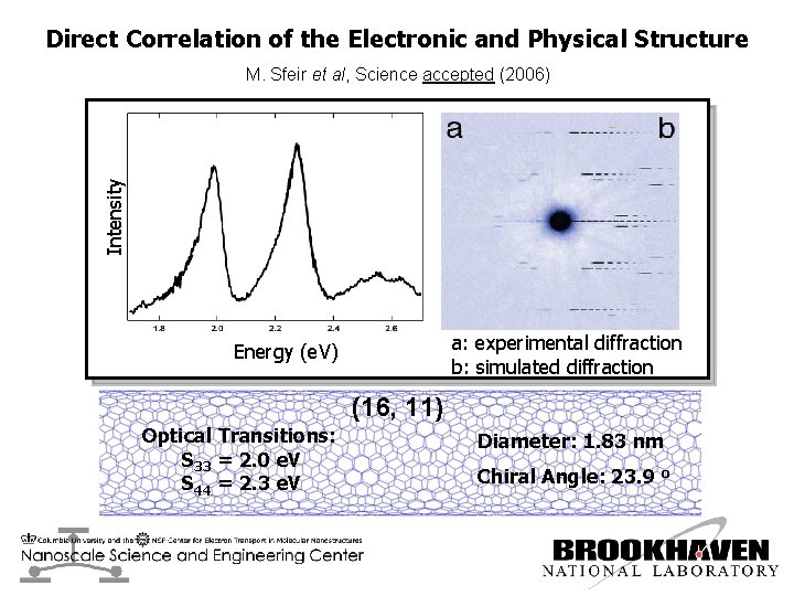 Direct Correlation of the Electronic and Physical Structure Intensity M. Sfeir et al, Science