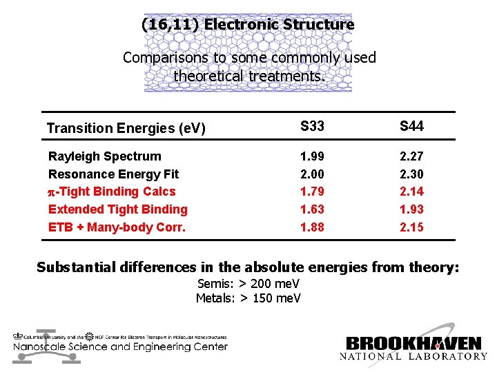 (16, 11) Electronic Structure Comparisons to some commonly used theoretical treatments. Transition Energies (e.