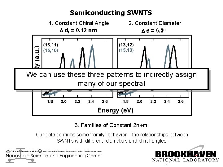 Semiconducting SWNTS 1. Constant Chiral Angle D dt = 0. 12 nm 2. Constant