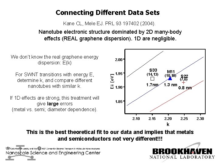 Connecting Different Data Sets Kane CL, Mele EJ. PRL 93 197402 (2004). Nanotube electronic