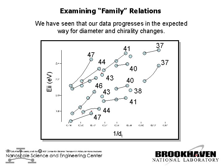 Examining “Family” Relations We have seen that our data progresses in the expected way