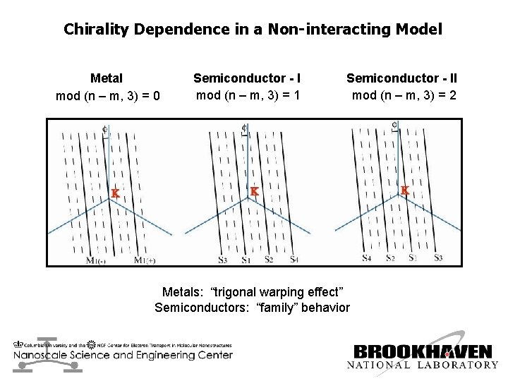 Chirality Dependence in a Non-interacting Model Metal mod (n – m, 3) = 0