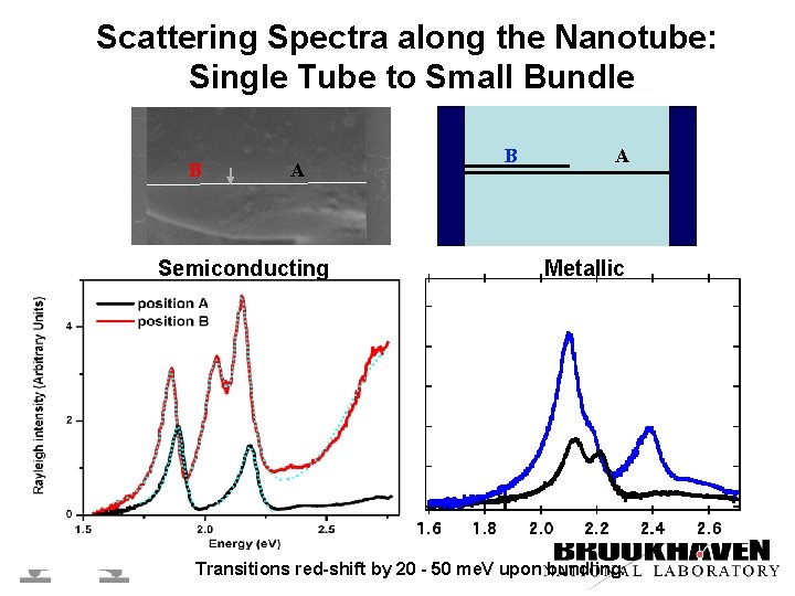 Scattering Spectra along the Nanotube: Single Tube to Small Bundle B A Semiconducting B