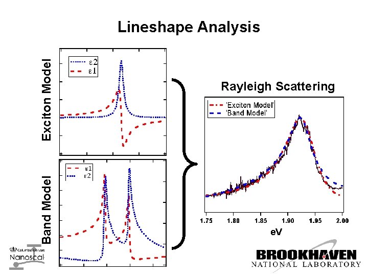 Band Model Exciton Model Lineshape Analysis Rayleigh Scattering e. V 
