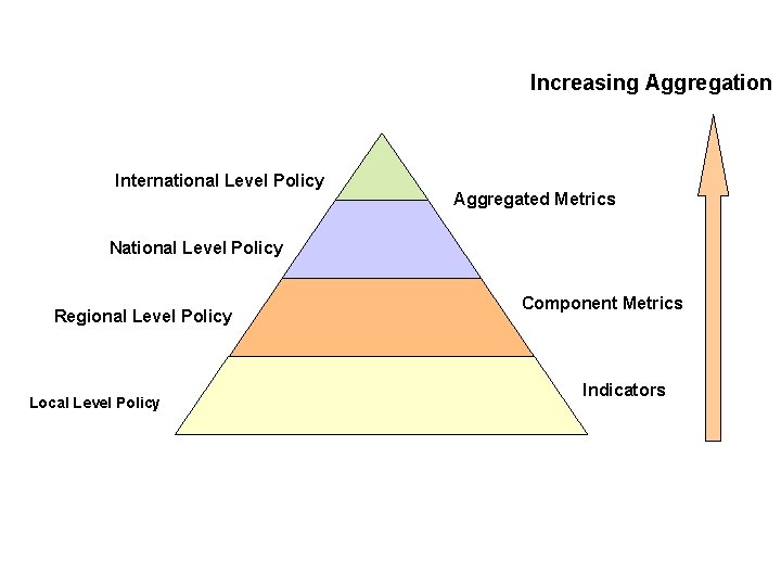 Increasing Aggregation International Level Policy Aggregated Metrics National Level Policy Regional Level Policy Local