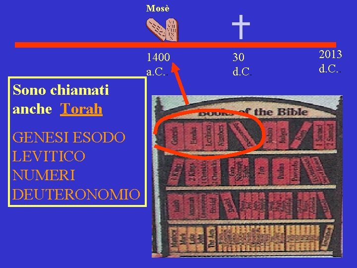 Mosè 1400 a. C. . Sono chiamati anche Torah GENESI ESODO LEVITICO NUMERI DEUTERONOMIO