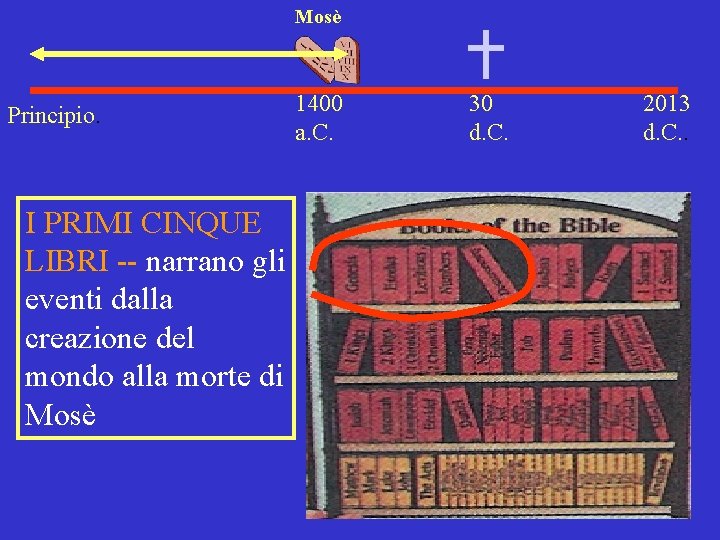 Mosè Principio. I PRIMI CINQUE LIBRI -- narrano gli eventi dalla creazione del mondo