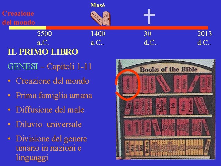 Mosè Creazione del mondo 2500 a. C. 1400 a. C. . IL PRIMO LIBRO