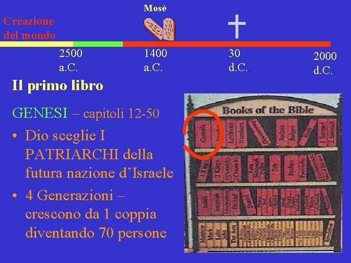 Mosè Creazione del mondo 2500 a. C. 1400 a. C. Il primo libro GENESI