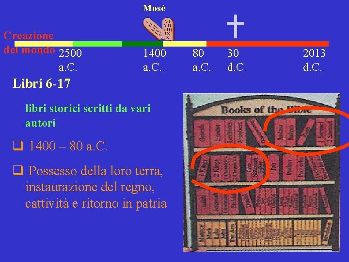 Mosè Creazione del mondo 2500 a. C. 1400 a. C. . Libri 6 -17
