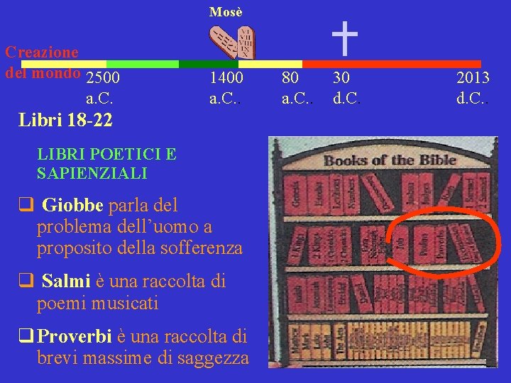 Mosè Creazione del mondo 2500 a. C. 1400 a. C. . Libri 18 -22