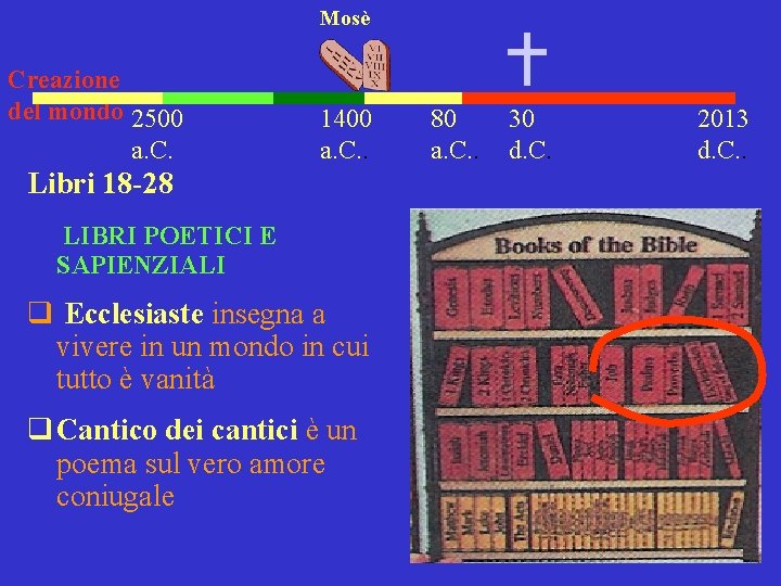 Mosè Creazione del mondo 2500 a. C. 1400 a. C. . Libri 18 -28