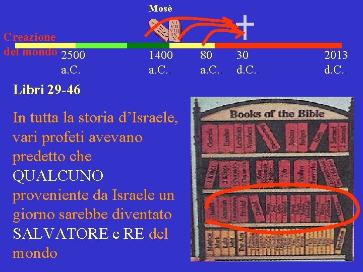 Mosè Creazione del mondo 2500 a. C. 1400 a. C. . Libri 29 -46