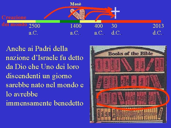 Mosè Creazione del mondo 2500 a. C. 1400 a. C. . Anche ai Padri