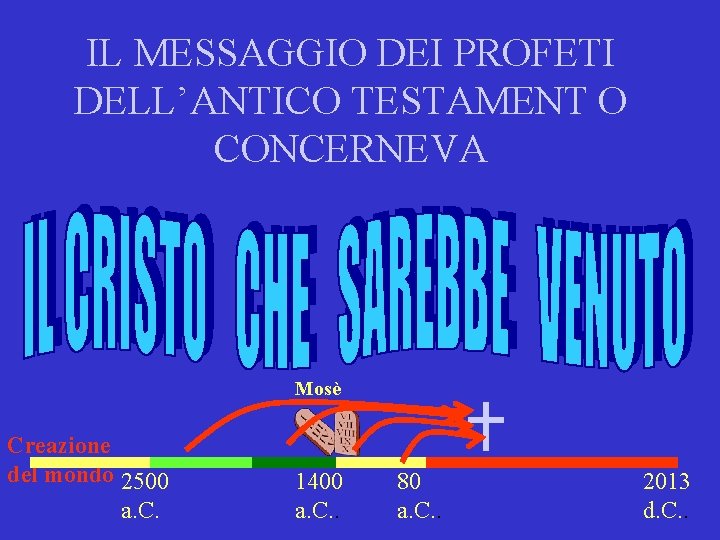 IL MESSAGGIO DEI PROFETI DELL’ANTICO TESTAMENT O CONCERNEVA Mosè Creazione del mondo 2500 a.