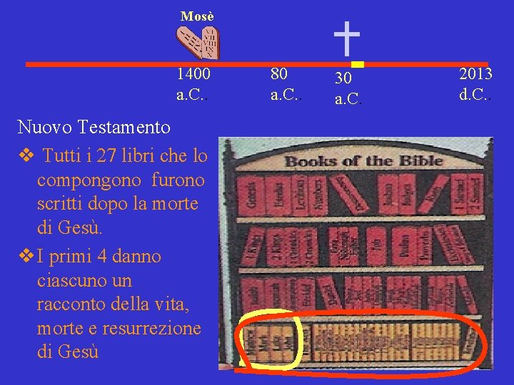 Mosè 1400 a. C. . Nuovo Testamento v Tutti i 27 libri che lo