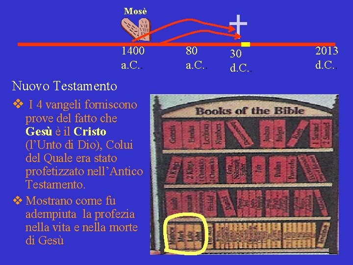 Mosè 1400 a. C. . Nuovo Testamento v I 4 vangeli forniscono prove del