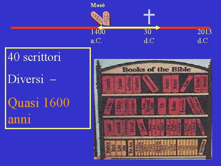 Mosè 1400 a. C. . 40 scrittori Diversi – Quasi 1600 anni 30 d.