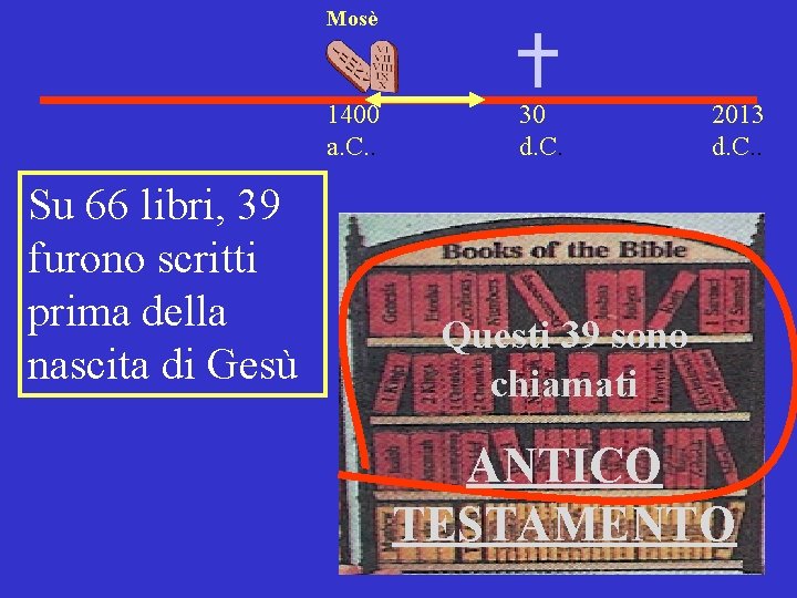 Mosè 1400 a. C. . Su 66 libri, 39 furono scritti prima della nascita