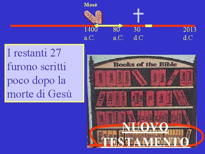 Mosè 1400 a. C. . I restanti 27 furono scritti poco dopo la morte