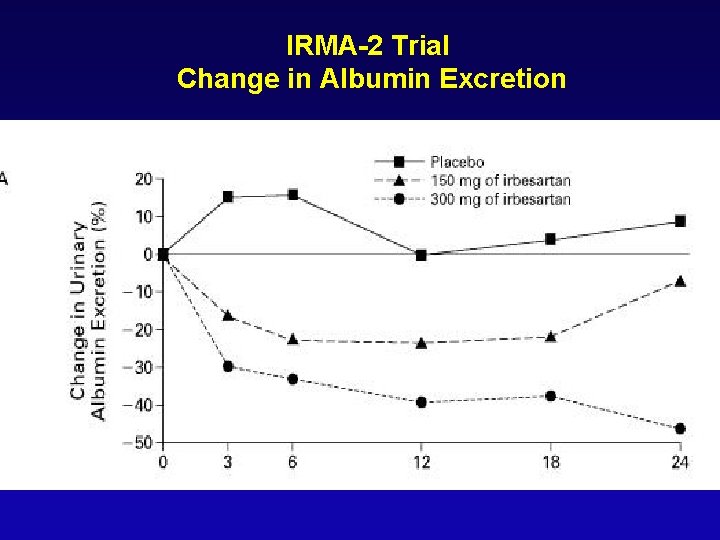 IRMA-2 Trial Change in Albumin Excretion 