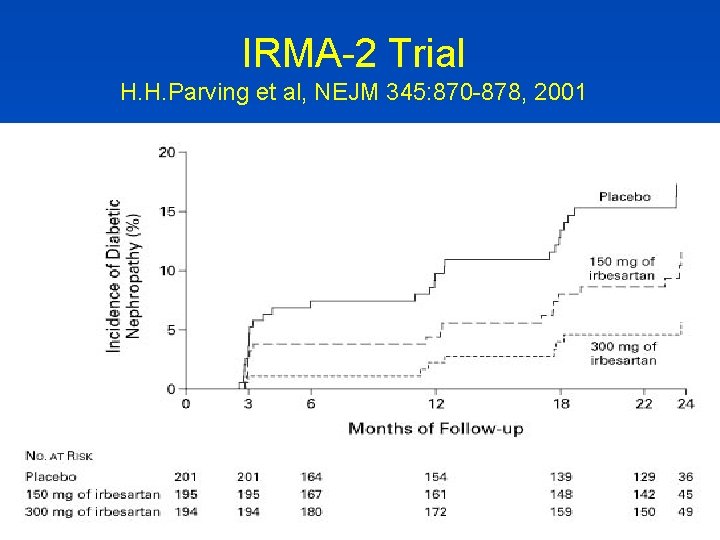 IRMA-2 Trial H. H. Parving et al, NEJM 345: 870 -878, 2001 