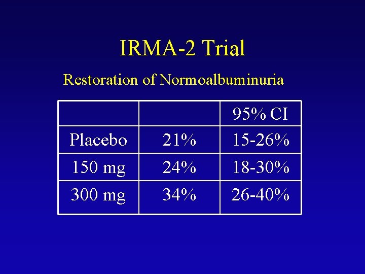 IRMA-2 Trial Restoration of Normoalbuminuria Placebo 150 mg 300 mg 21% 24% 34% 95%