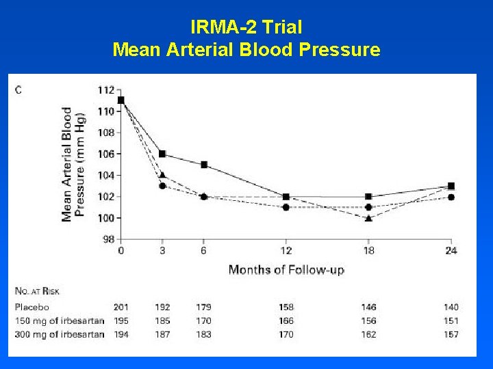 IRMA-2 Trial Mean Arterial Blood Pressure 