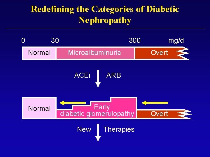 Redefining the Categories of Diabetic Nephropathy 0 30 Normal 300 Microalbuminuria ACEi Normal Overt