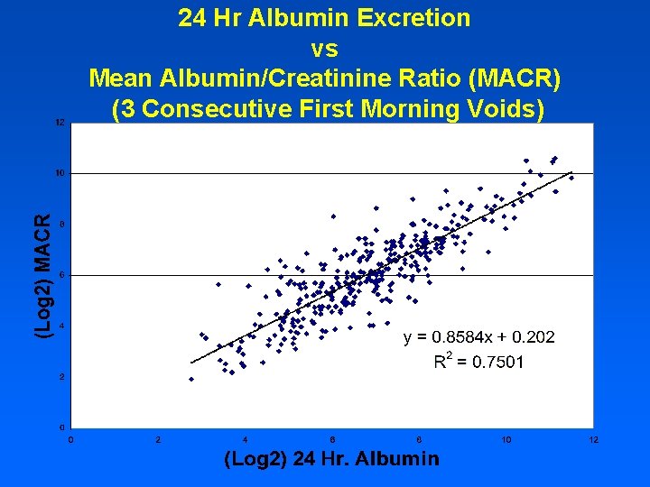 24 Hr Albumin Excretion vs Mean Albumin/Creatinine Ratio (MACR) (3 Consecutive First Morning Voids)