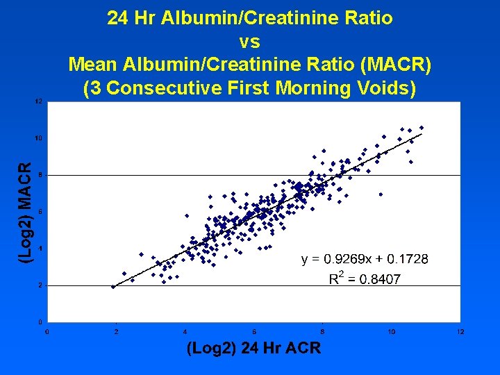 24 Hr Albumin/Creatinine Ratio vs Mean Albumin/Creatinine Ratio (MACR) (3 Consecutive First Morning Voids)