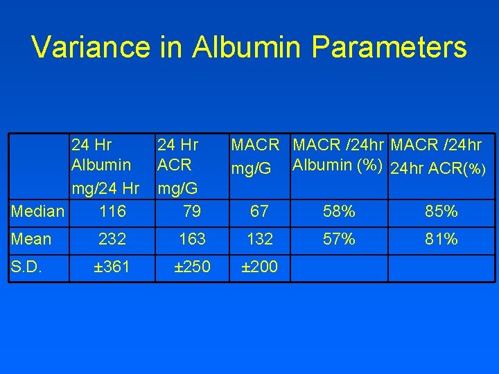 Variance in Albumin Parameters 24 Hr Albumin mg/24 Hr Median 116 24 Hr ACR