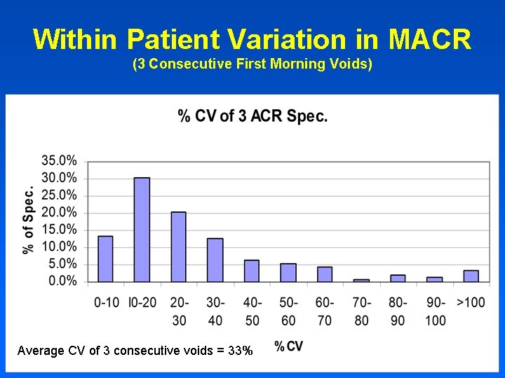 Within Patient Variation in MACR (3 Consecutive First Morning Voids) Average CV of 3