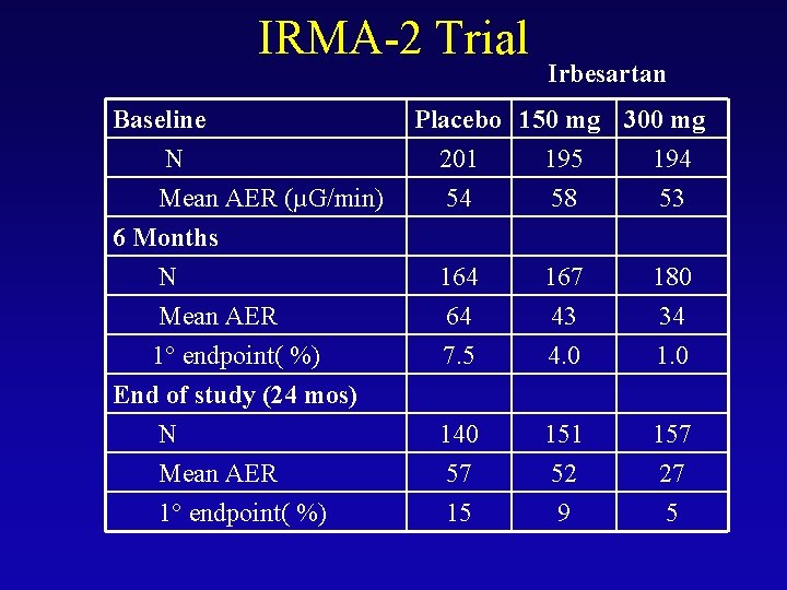 IRMA-2 Trial Baseline N Mean AER (µG/min) 6 Months N Mean AER 1° endpoint(