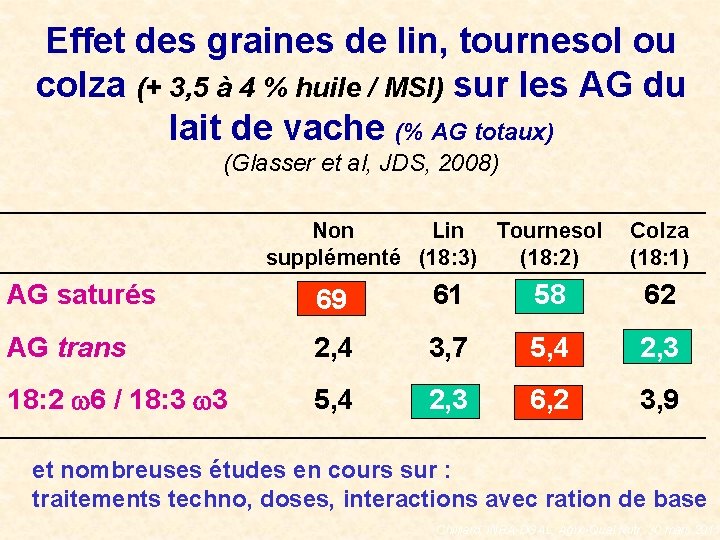 Effet des graines de lin, tournesol ou colza (+ 3, 5 à 4 %