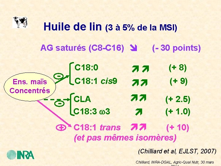 Huile de lin (3 à 5% de la MSI) AG saturés (C 8 -C