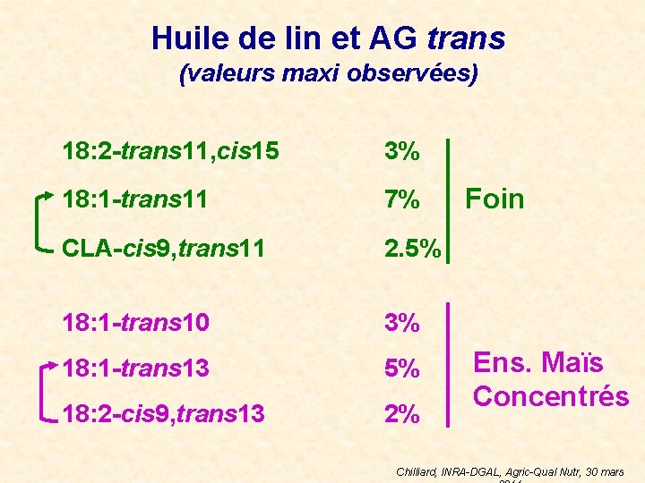 Huile de lin et AG trans (valeurs maxi observées) 18: 2 -trans 11, cis