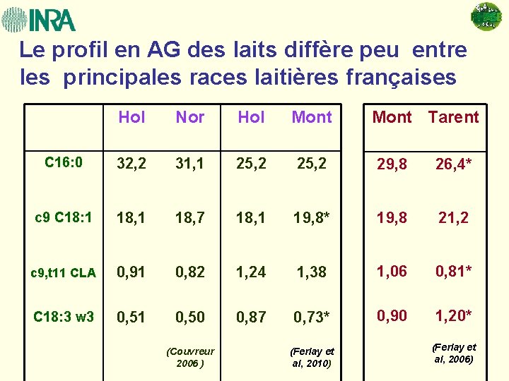 Le profil en AG des laits diffère peu entre les principales races laitières françaises